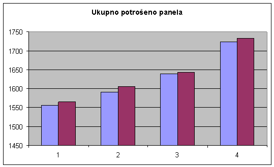 Zavisnost potrošnje panela prema kriteriju za korisni ostatak