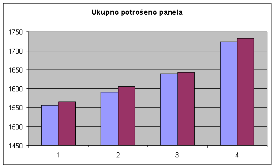 Zavisnost potrošnje panela prema kriteriju za korisni ostatak