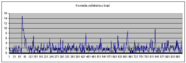 Stanje skladišta ostataka tijekom simulacije