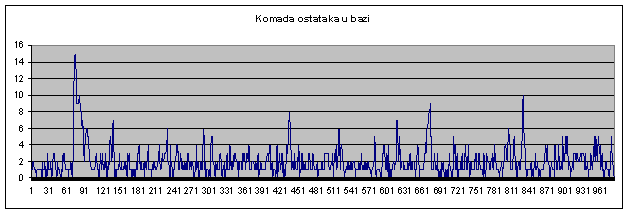 Stanje skladišta ostataka tijekom simulacije